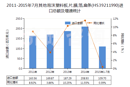 2011-2015年7月其他泡沫塑料板,片,膜,箔,扁條(HS39211990)進口總額及增速統(tǒng)計